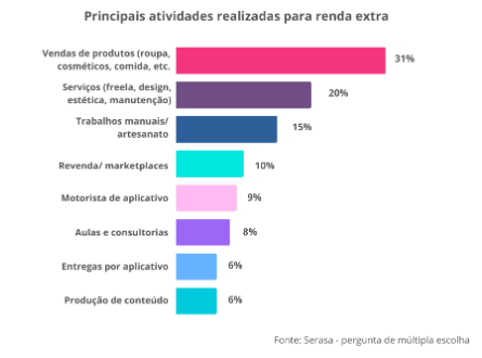 Renda extra é estratégia para pagamento de dívidas: 28% usam das atividades adicionais para negociarem pendências, revela Serasa